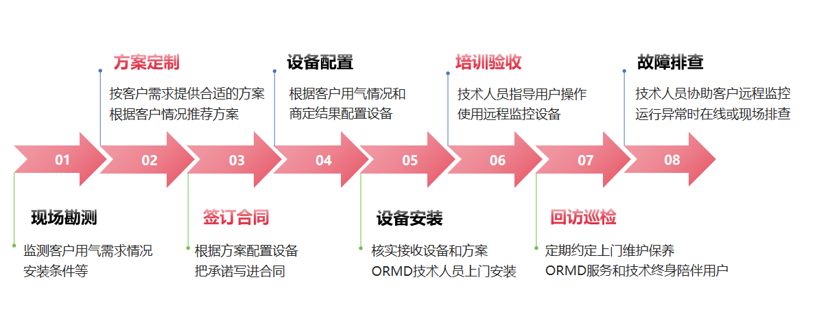 ORMD空压机-服务流程.png